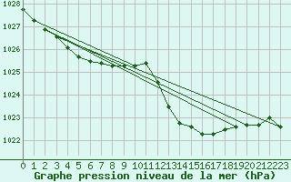 Courbe de la pression atmosphrique pour Ile du Levant (83)