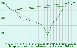 Courbe de la pression atmosphrique pour Grasque (13)