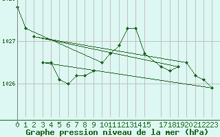 Courbe de la pression atmosphrique pour Bulson (08)