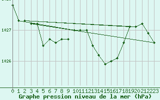 Courbe de la pression atmosphrique pour Guidel (56)