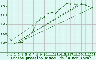 Courbe de la pression atmosphrique pour Usti Nad Labem