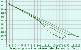 Courbe de la pression atmosphrique pour Wernigerode