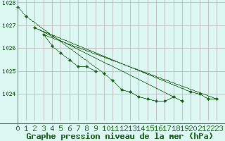 Courbe de la pression atmosphrique pour Tornio Torppi