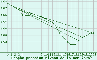 Courbe de la pression atmosphrique pour Variscourt (02)