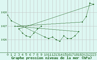 Courbe de la pression atmosphrique pour Figari (2A)