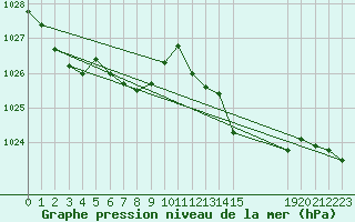 Courbe de la pression atmosphrique pour Courcouronnes (91)