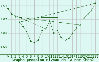 Courbe de la pression atmosphrique pour Cap Corse (2B)