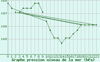 Courbe de la pression atmosphrique pour Verngues - Hameau de Cazan (13)