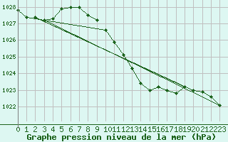 Courbe de la pression atmosphrique pour Bad Lippspringe