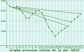 Courbe de la pression atmosphrique pour La Foux d