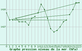 Courbe de la pression atmosphrique pour Bridel (Lu)