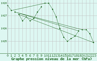 Courbe de la pression atmosphrique pour Alajar