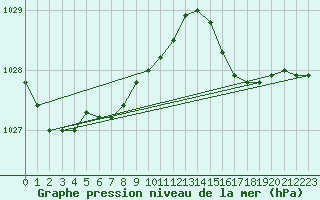 Courbe de la pression atmosphrique pour Abbeville (80)