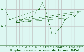 Courbe de la pression atmosphrique pour Grardmer (88)