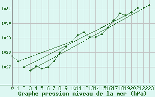 Courbe de la pression atmosphrique pour Saint-Hubert (Be)