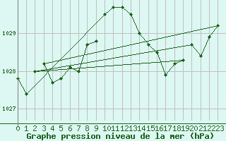 Courbe de la pression atmosphrique pour Lhospitalet (46)