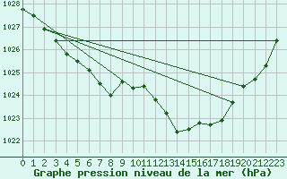 Courbe de la pression atmosphrique pour Aizenay (85)