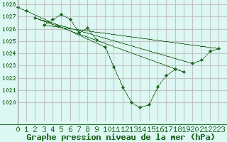 Courbe de la pression atmosphrique pour Lofer