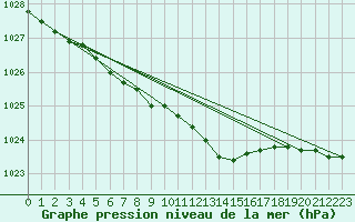 Courbe de la pression atmosphrique pour Varkaus Kosulanniemi