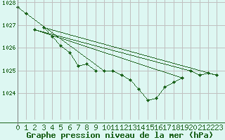 Courbe de la pression atmosphrique pour Calais / Marck (62)