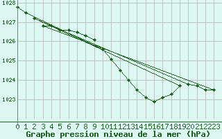 Courbe de la pression atmosphrique pour Horn