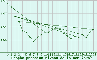 Courbe de la pression atmosphrique pour Dinard (35)