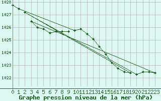 Courbe de la pression atmosphrique pour Alistro (2B)