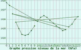 Courbe de la pression atmosphrique pour Tibooburra