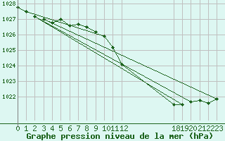 Courbe de la pression atmosphrique pour Neuhutten-Spessart