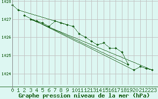 Courbe de la pression atmosphrique pour Helsinki Kaisaniemi