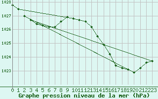 Courbe de la pression atmosphrique pour La Chapelle-Aubareil (24)