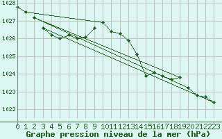 Courbe de la pression atmosphrique pour Hazebrouck (59)