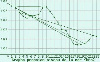 Courbe de la pression atmosphrique pour Sandillon (45)