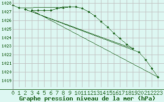 Courbe de la pression atmosphrique pour la bouée 62145