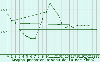 Courbe de la pression atmosphrique pour Mumbles