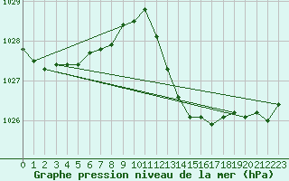 Courbe de la pression atmosphrique pour Die (26)