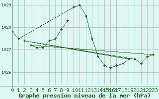 Courbe de la pression atmosphrique pour Gibraltar (UK)