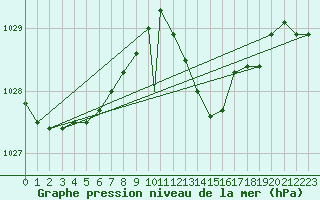 Courbe de la pression atmosphrique pour Northolt