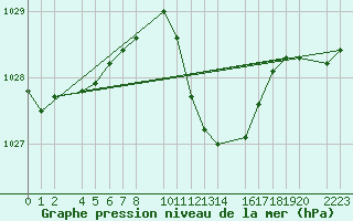 Courbe de la pression atmosphrique pour Porto Colom