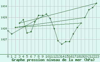 Courbe de la pression atmosphrique pour Grenoble/agglo Le Versoud (38)