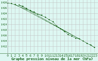 Courbe de la pression atmosphrique pour Renwez (08)