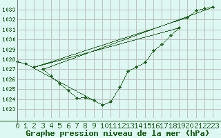 Courbe de la pression atmosphrique pour Hereford/Credenhill