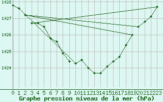 Courbe de la pression atmosphrique pour Luedge-Paenbruch