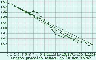 Courbe de la pression atmosphrique pour Roth