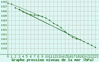 Courbe de la pression atmosphrique pour Sletterhage 