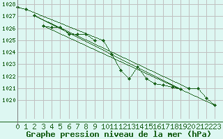 Courbe de la pression atmosphrique pour Cap Mele (It)