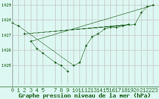 Courbe de la pression atmosphrique pour Horrues (Be)