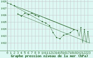 Courbe de la pression atmosphrique pour Logrono (Esp)