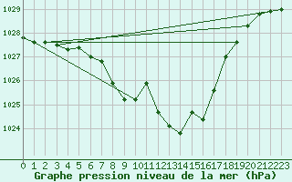 Courbe de la pression atmosphrique pour Graz Universitaet