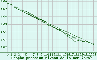 Courbe de la pression atmosphrique pour Turku Artukainen